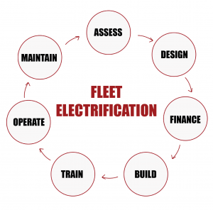 The Future Is Now On Track for Fleet Electrification